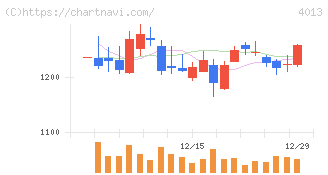 勤次郎(4013)の日足チャート
