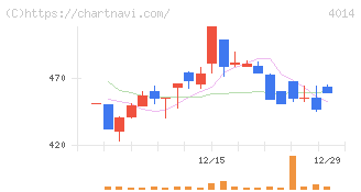 カラダノート(4014)の日足チャート