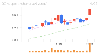 ラサ工業(4022)の日足チャート