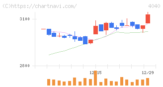 南海化学(4040)の日足チャート