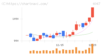 関東電化工業(4047)の日足チャート