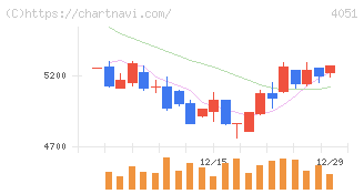 ＧＭＯフィナンシャルゲート(4051)の日足チャート