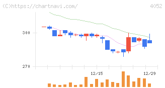 フィーチャ(4052)の日足チャート