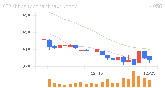 ニューラルグループ(4056)の日足チャート