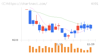 日本酸素ホールディングス(4091)の日足チャート