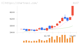 伊勢化学工業(4107)の日足チャート