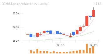 保土谷化学工業(4112)の日足チャート