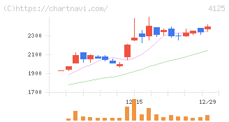 三和油化工業(4125)の日足チャート