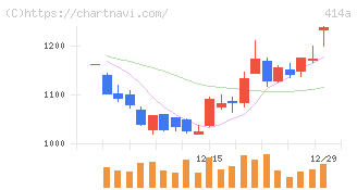 オーバーラップホールディングス(414A)の日足チャート