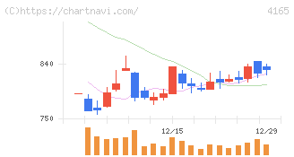 プレイド(4165)の日足チャート