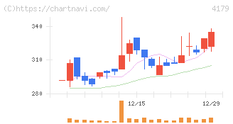 ジーネクスト(4179)の日足チャート