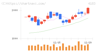 三井化学(4183)の日足チャート