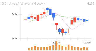 東京応化工業(4186)の日足チャート