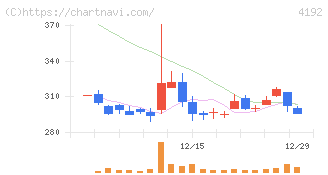 スパイダープラス(4192)の日足チャート