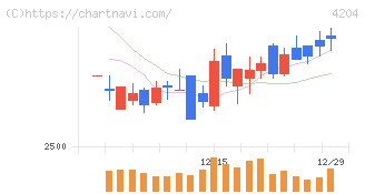 積水化学工業(4204)の日足チャート