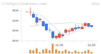 ムービン・ストラテジック・キャリア(421A)の日足チャート