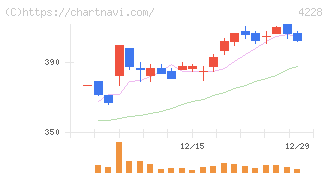 積水化成品工業(4228)の日足チャート