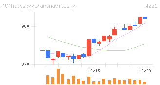 タイガースポリマー(4231)の日足チャート
