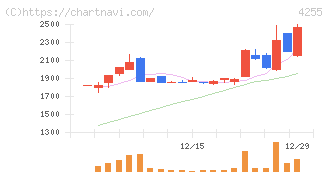 ＴＨＥＣＯＯ(4255)の日足チャート