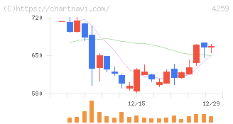 エクサウィザーズ(4259)の日足チャート