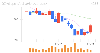 サスメド(4263)の日足チャート