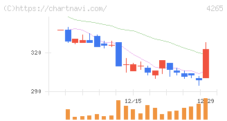 Ｉｎｓｔｉｔｕｔｉｏｎ　ｆｏｒ　ａ　Ｇｌｏｂａｌ　Ｓｏｃｉｅ(4265)の日足チャート