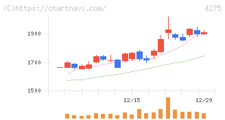カーリット(4275)の日足チャート