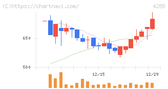アズジェント(4288)の日足チャート