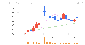 ビーマップ(4316)の日足チャート