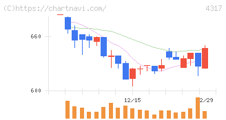 レイ(4317)の日足チャート