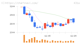 ユーソナー(431A)の日足チャート