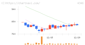 ＮＥＸＹＺ．Ｇｒｏｕｐ(4346)の日足チャート
