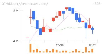 応用技術(4356)の日足チャート