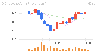 サイバーソリューションズ(436A)の日足チャート
