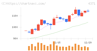 コアコンセプト・テクノロジー(4371)の日足チャート