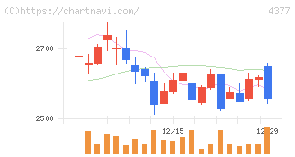 ワンキャリア(4377)の日足チャート