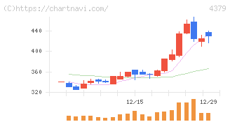 Ｐｈｏｔｏｓｙｎｔｈ(4379)の日足チャート