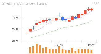 メルカリ(4385)の日足チャート
