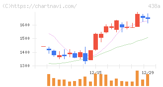 インフキュリオン(438A)の日足チャート