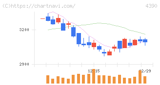 アイ・ピー・エス(4390)の日足チャート