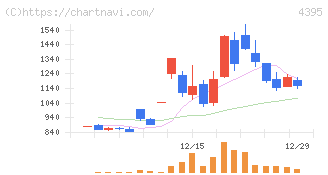 アクリート(4395)の日足チャート