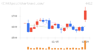 サイエンスアーツ(4412)の日足チャート