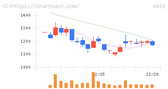 ＪＤＳＣ(4418)の日足チャート