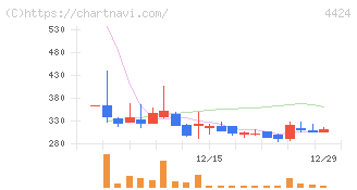 Ａｍａｚｉａ(4424)の日足チャート