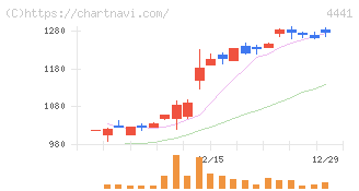 トビラシステムズ(4441)の日足チャート