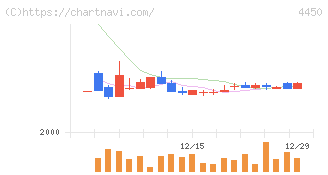 パワーソリューションズ(4450)の日足チャート