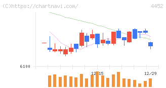 花王(4452)の日足チャート