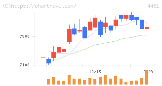 第一工業製薬(4461)の日足チャート