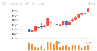 ノースサンド(446A)の日足チャート