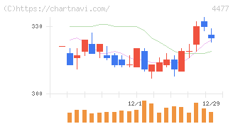 ＢＡＳＥ(4477)の日足チャート